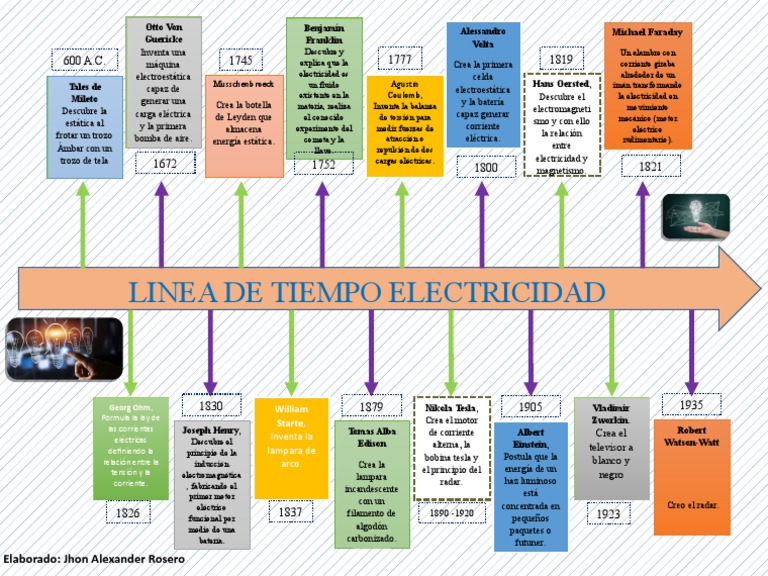 Linea de Tiempo de La Electricidad PDF Electricidad Electrostática