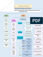 Mapa Conceptual Sobre Los Desafíos de La Eduación A Distancia