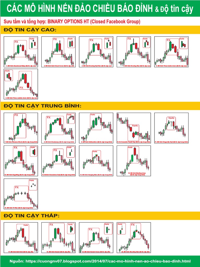Các mô hình nến đảo chiều báo Đỉnh | PDF