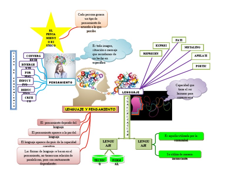 Mapa Mental Lenguaje y Pensamiento | PDF | Sicología | Procesos mentales