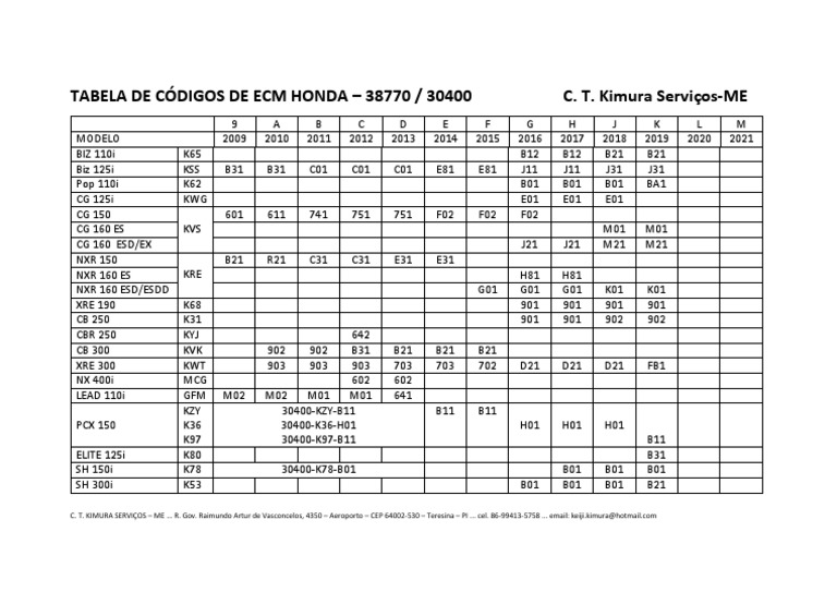Tabela Códigos ECM Honda 23022021 | PDF