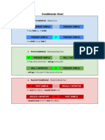 Conditionals Chart: IF Present Simple, Present Simple