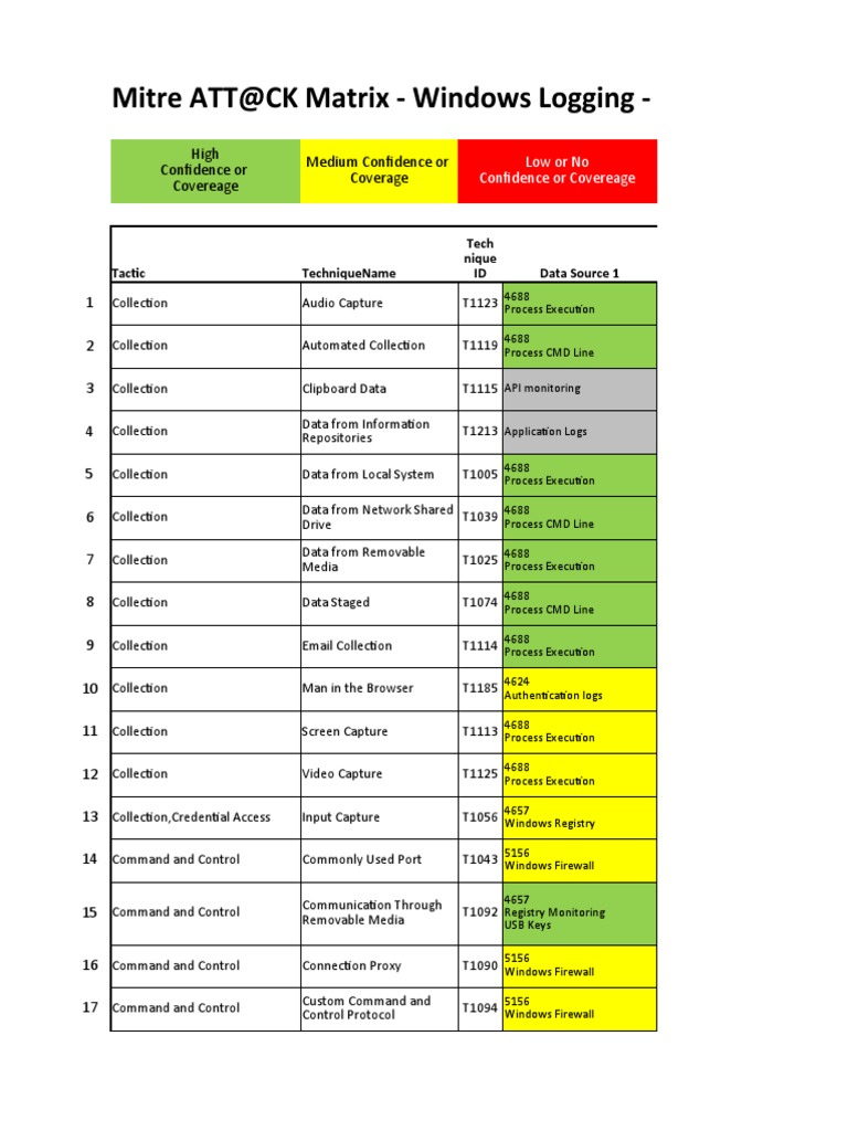 Mitre ATTCK Matrix Windows Logging Basic High Confidence or