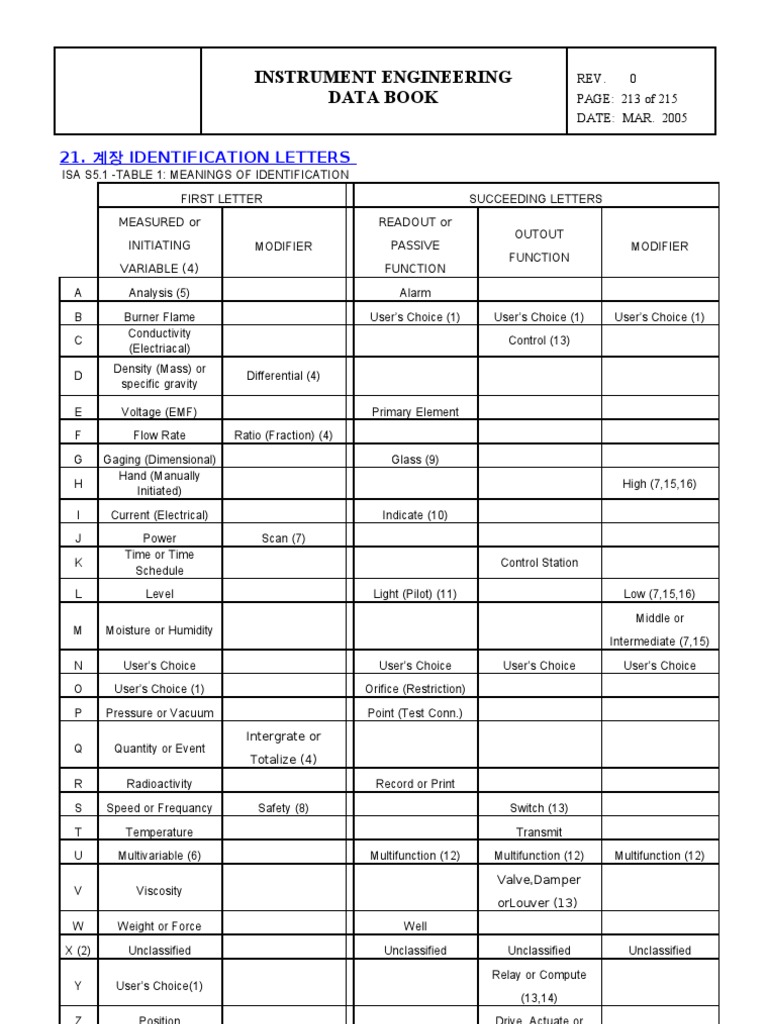 계장 identification letters | PDF | Switch | Valve