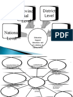 Provinc Ial Level District Level: Education Support Structures and It's Relations at Various Levels