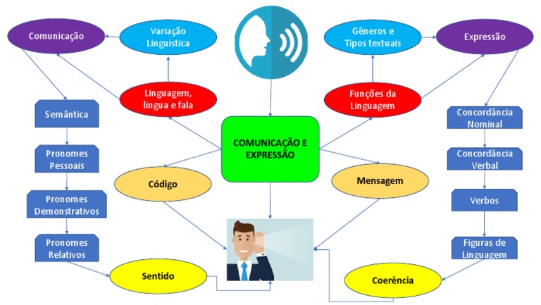 mapa-mental-comunica-o-e-express-o-pdf