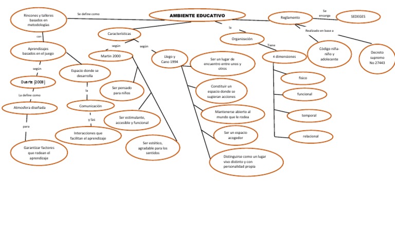 Mapa Conceptual PDF | PDF | Teoría de la educación | Aprendizaje