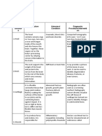 Activity 1: Body Structur e Function Abnormal Condition Diagnostic Procedure/Interventi On