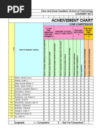 Acheivement Chart: Deor and Dune Academe School of Technology Cookery NC Ii