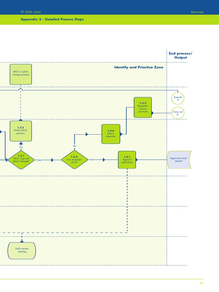 MOC Process Steps and Workflow Guide | PDF