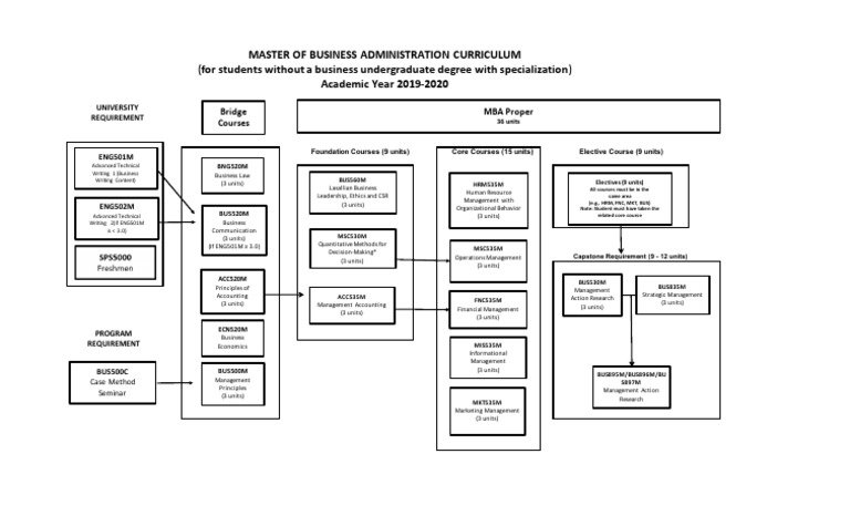 SFSU MBA Curriculum Overview | PDF | Master Of Business Administration ...