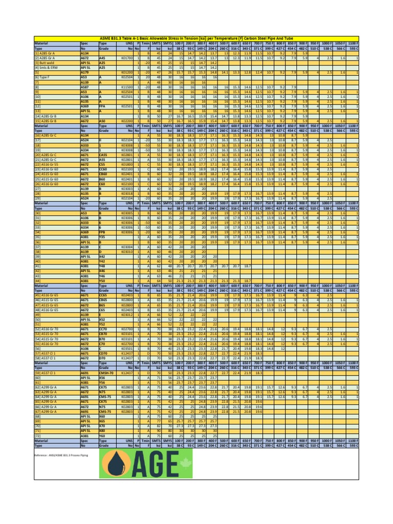 asme-b31-3-table-a-1-basic-allowable-stress-carbon-steel-pipe-and-tube