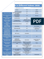 India's Rank in Different Indexes 2020 PDF Pratiyogitaabhiyan