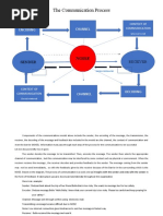 The MODEL of Communication