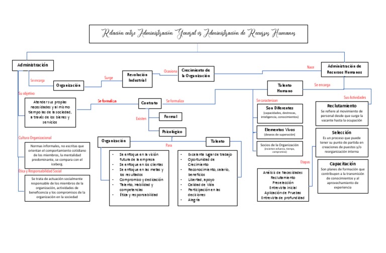 Mapa Conceptual de Recursos Humanos | PDF | Gestión de recursos humanos ...