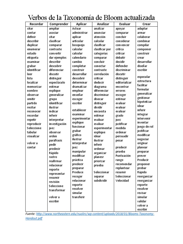 Verbos de la Taxonomía de Bloom Actualizada | PDF | Cognición
