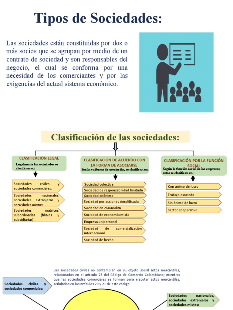 Tipos y Clasificación de Sociedades | PDF | Sociedad de responsabilidad ...