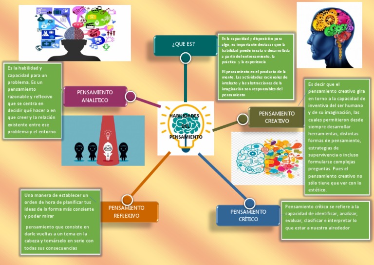 Mapa Mental de Habilidades Del Pensamiento | PDF | Pensamiento | Creatividad