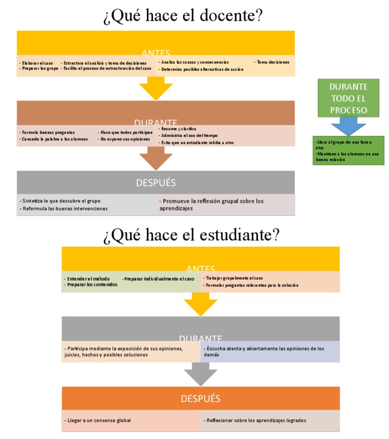 Rol del Docente y Estudiante | PDF | Toma de decisiones | Toma de ...