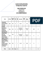 'D.Q Liwag National High School Sto. Domingo Vinzons, Camarines Norte Table of Specification
