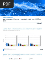 Market Share of Hair Care Brands in India From 2017 To 2019