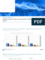 Market Share of Hair Care Brands in India From 2017 To 2019