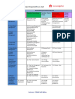 Project Management Process Chart: PM Knowledge Areas