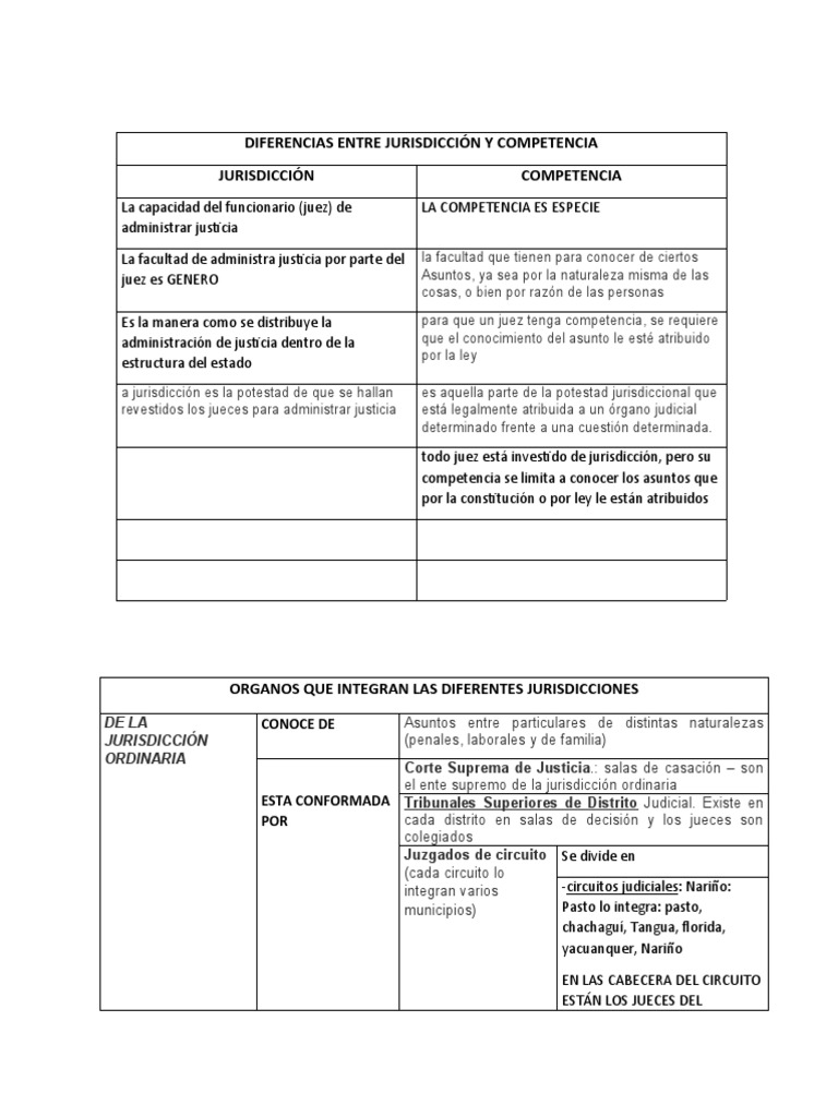 Diferencias entre Jurisdicción y Competencia | PDF | Jurisdicción ...
