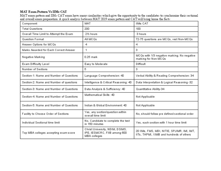 MAT vs CAT Exam Pattern Comparison | PDF | Test (Assessment) | Learning