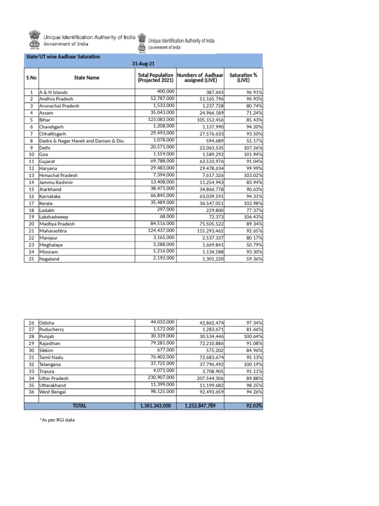 Saturation Report State-UT Agewise 31-08-2021 | PDF | Government ...