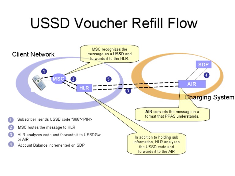 USSD Voucher Refill Process | PDF