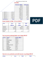 Statewise Production of Potato in India