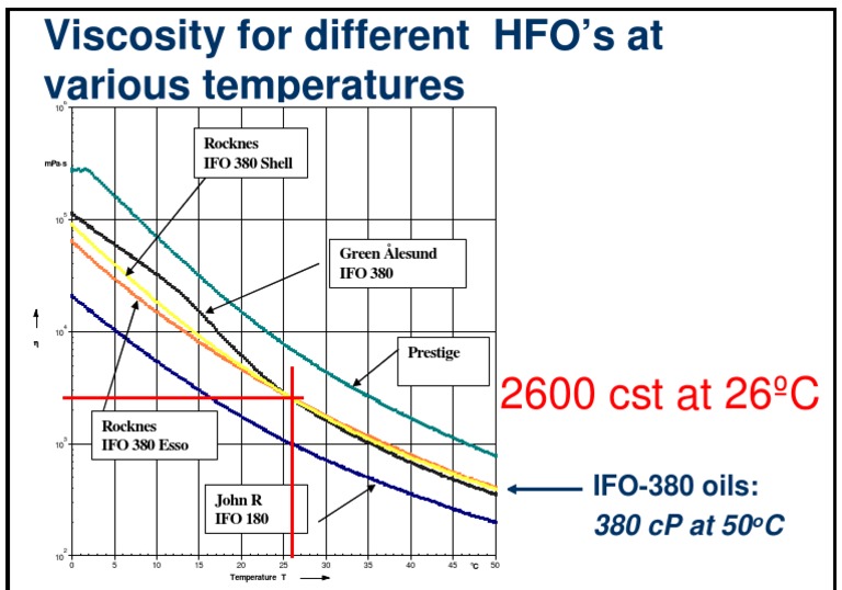 Viscosidad HFO 380 Fuel Oil Viscosity