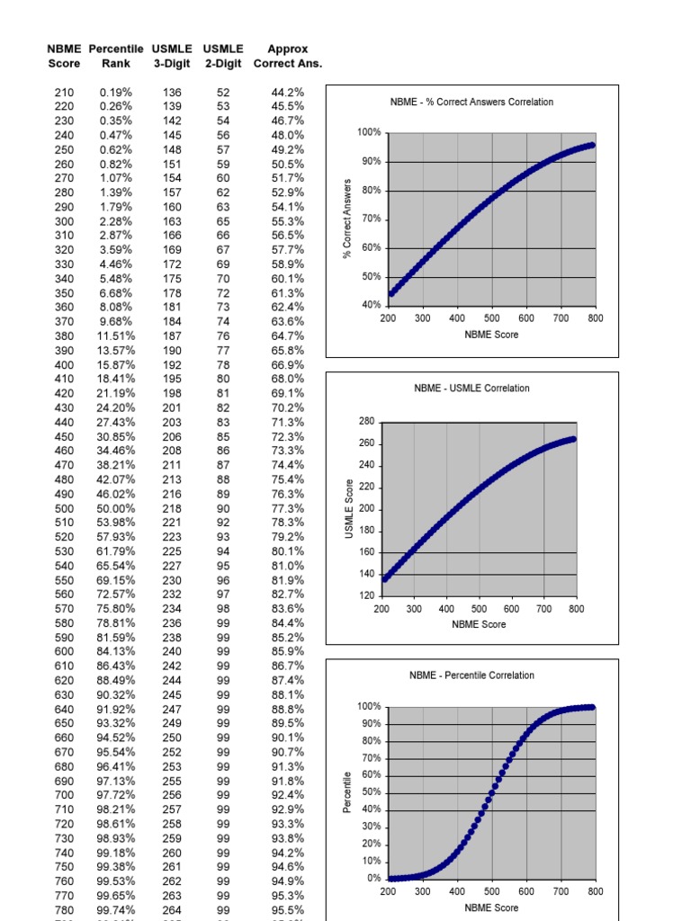 Nbme Usmle Score Table