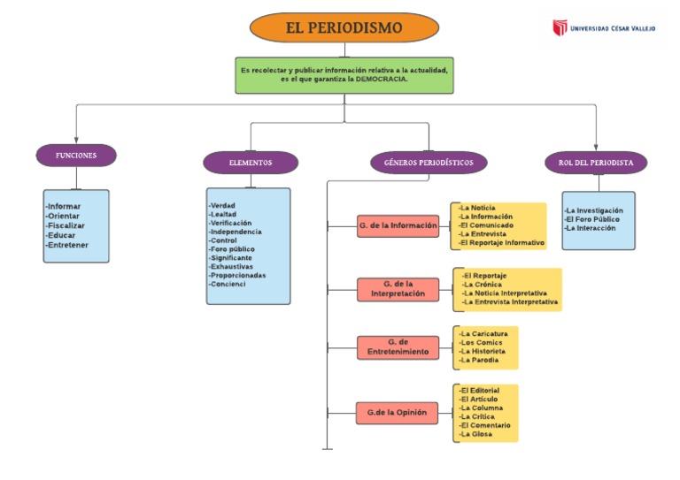 mapa-conceptual-el-periodismo-pdf-periodismo-observaci-n