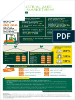 India Industrial and Logistics Marketview