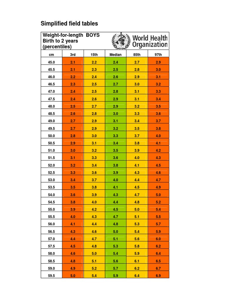 Boys Simplified Field Tables Weight For Length Birth To 2 Years ...