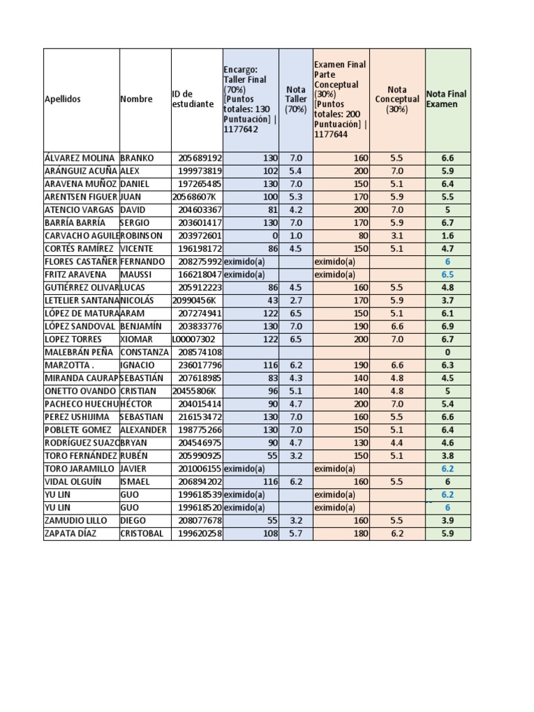 Resultados de Estudiantes por Nota | PDF