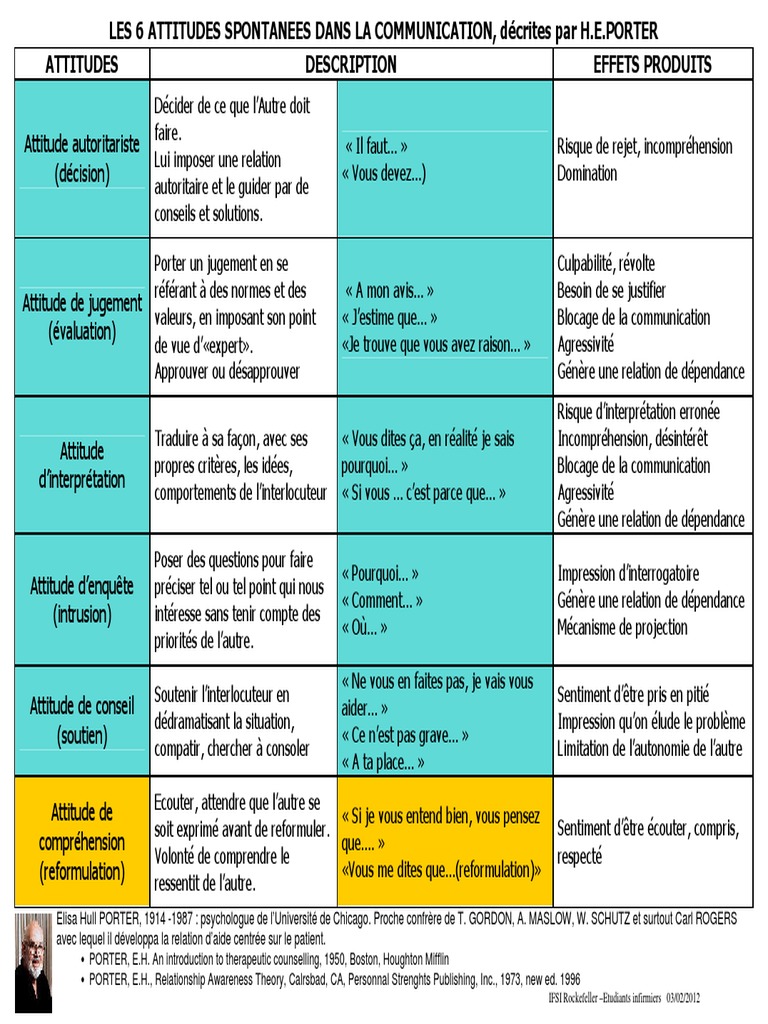 Les 6 Attitudes Dans La Communication Inf3!22!08 2012 | PDF | Psychologie