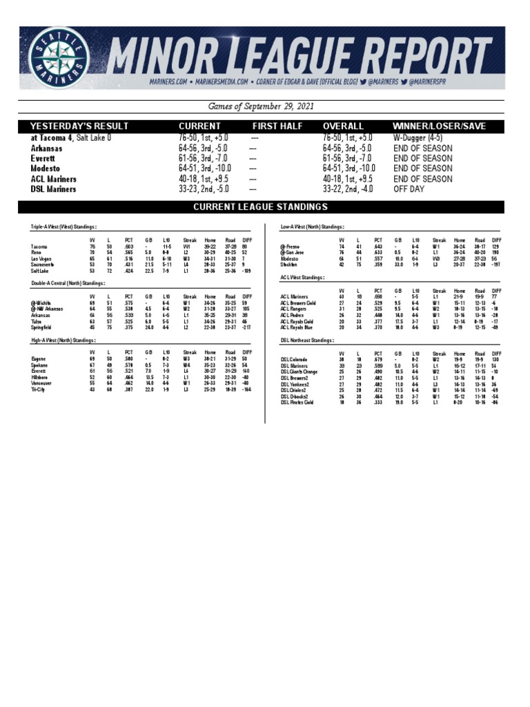 At 4, Salt Lake 0 Arkansas Everett Modesto ACL Mariners DSL