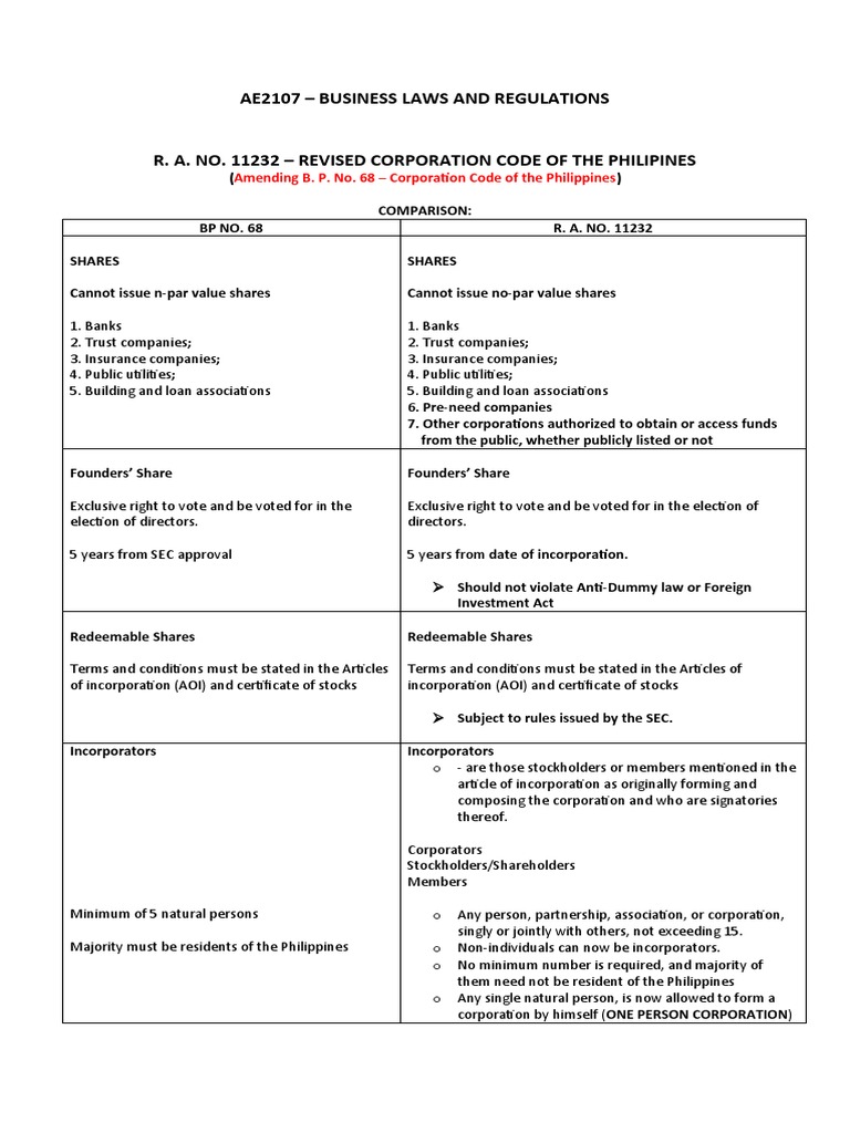 Ae2107 Business Laws and Regulations Amending B. P. No. 68
