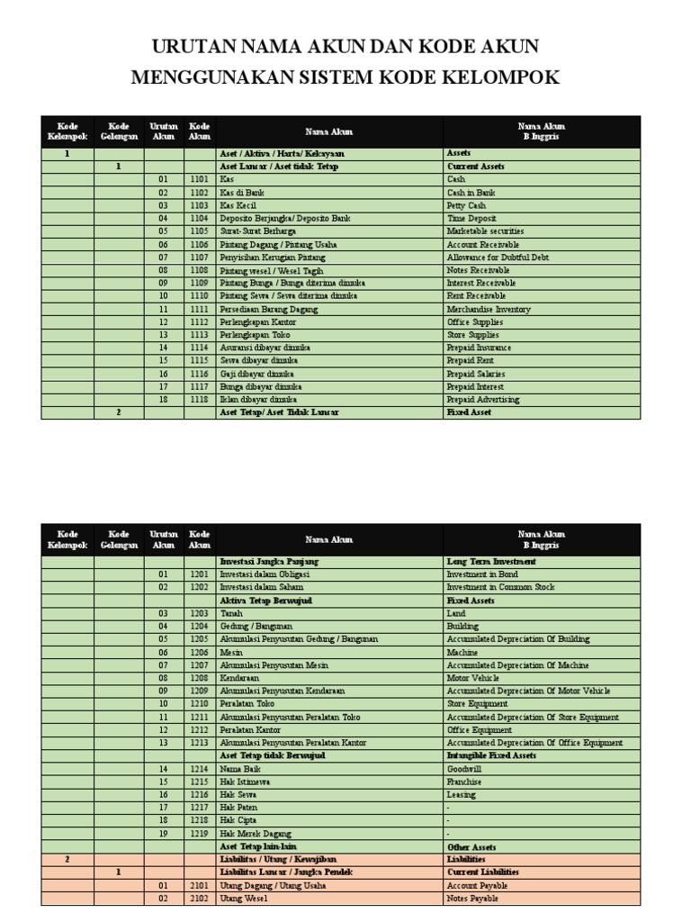 Daftar Kode dan Nama Akun Akuntansi | PDF