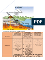 Igneous Sedimentary Metamorphic