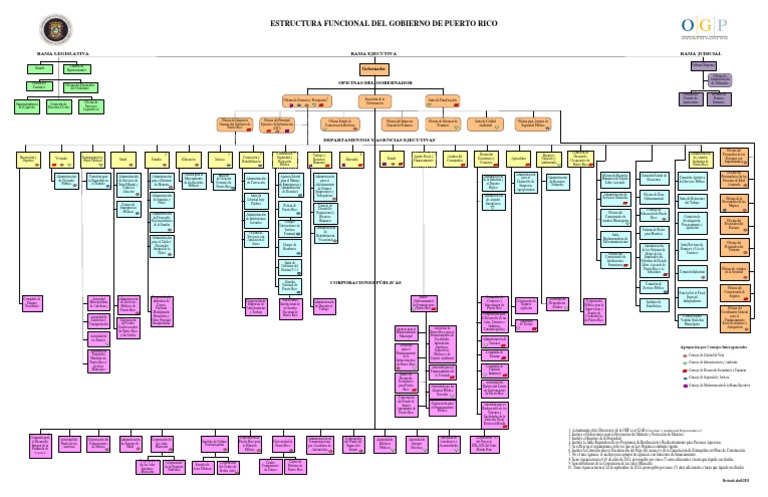 Estructura Del Gobierno de Puerto Rico (abril 2011)