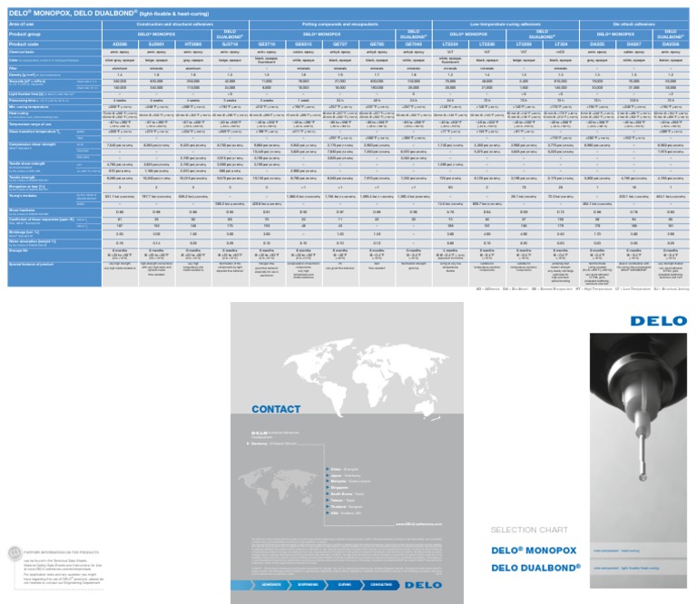 Delo Monopox, Delo Dualbond (LightFixable & HeatCuring) PDF