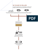 How the Milling Process Works