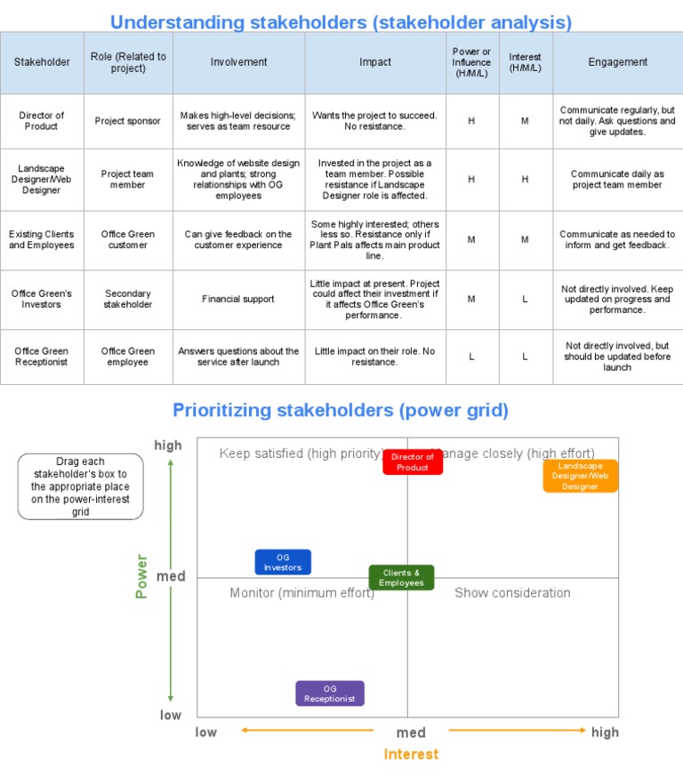 Stakeholder Power-Interest Analysis Grid | PDF | Stakeholder (Corporate ...