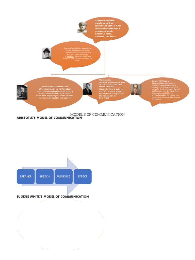 Effective Communication Models Explained | PDF | Communication | Human ...