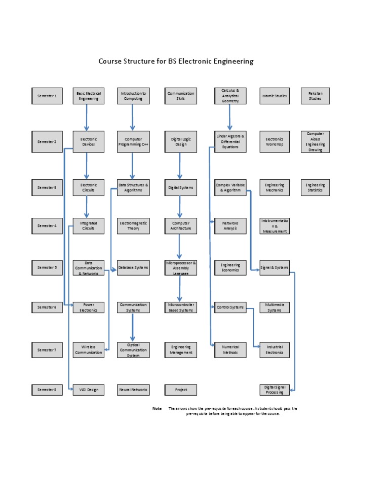 Course Tree EE | PDF | Electronics | Engineering
