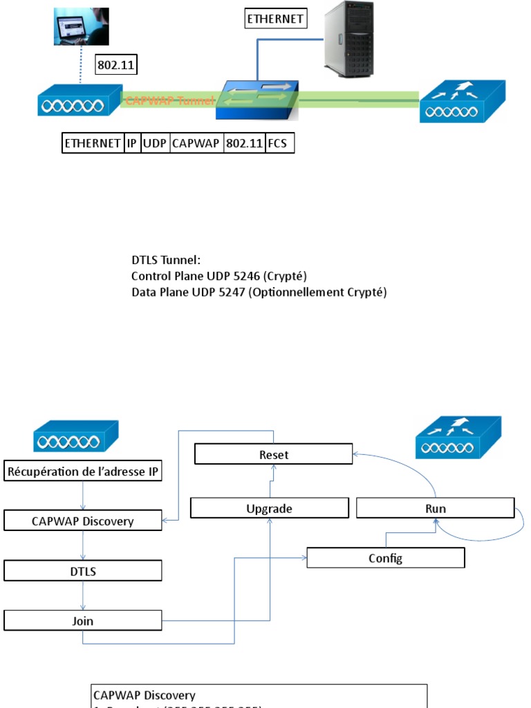 Fonctionnement du protocole CAPWAP | PDF